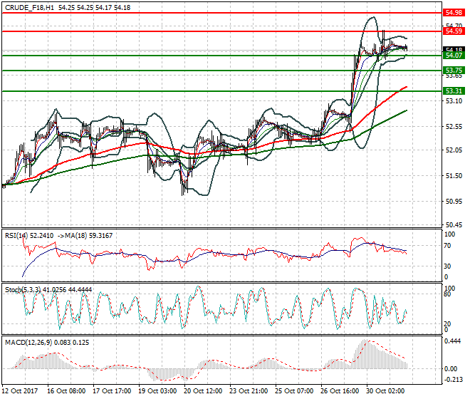 WTI Crude Mid-day Analysis 31 Oct 2017