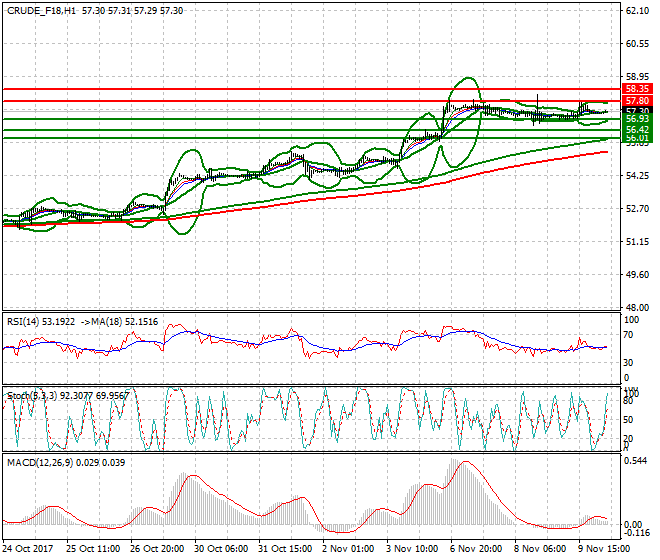 WTI Crude Mid-day Analysis 10 Nov 2017