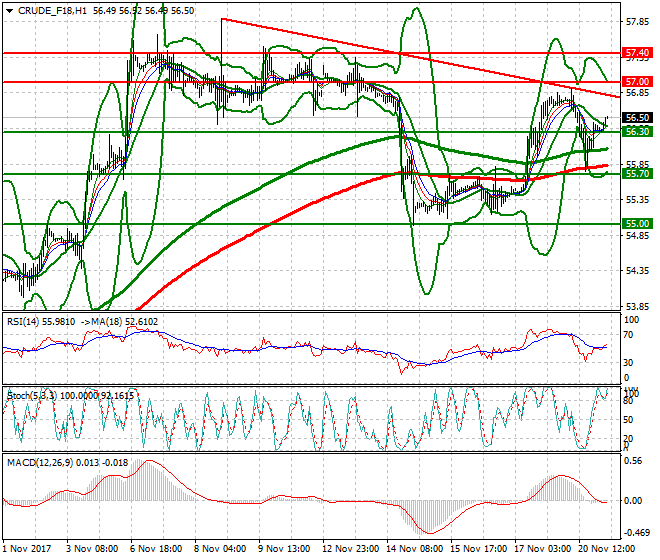 WTI Crude Intra-day Analysis 21 Nov 2017