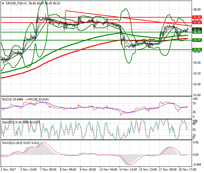 WTI Crude Mid-day Analysis 21 Nov 2017