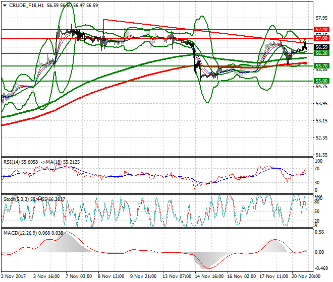WTI Crude Evening Analysis 21 Nov 2017