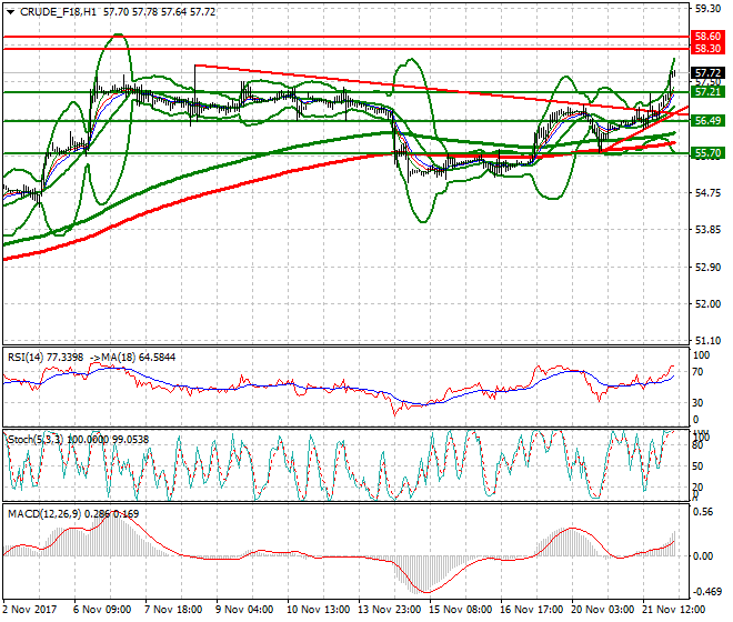 WTI Crude Intra-day Analysis 22 Nov 2017