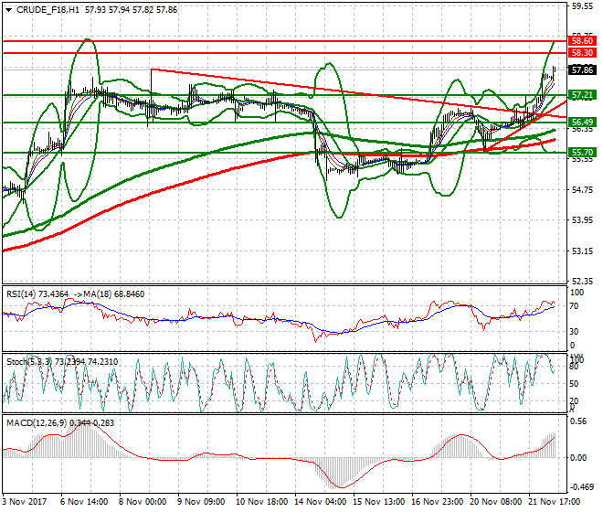 WTI Crude Mid-day Analysis 22 Nov 2017