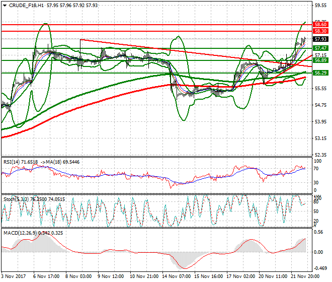 WTI Crude Evening Analysis 22 Nov 2017
