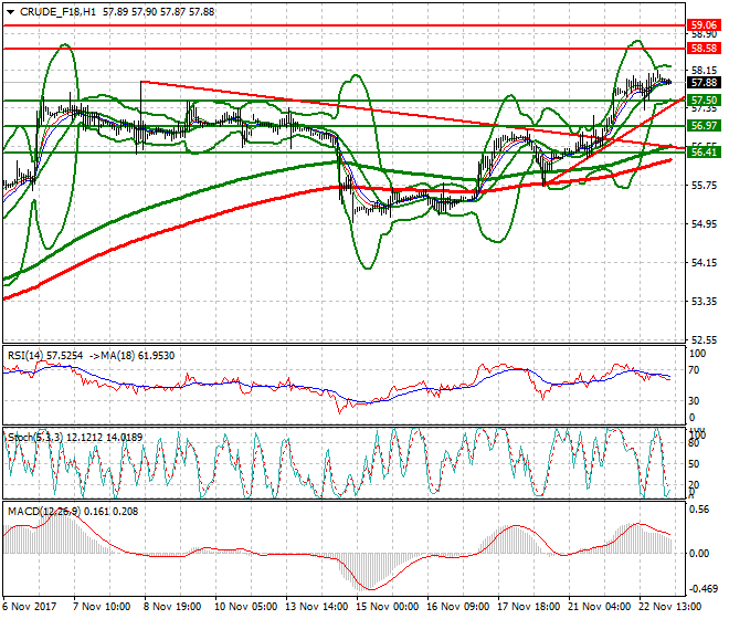 WTI Crude Intra-day Analysis 23 Nov 2017