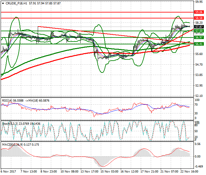 WTI Crude Mid-day Analysis 23 Nov 2017