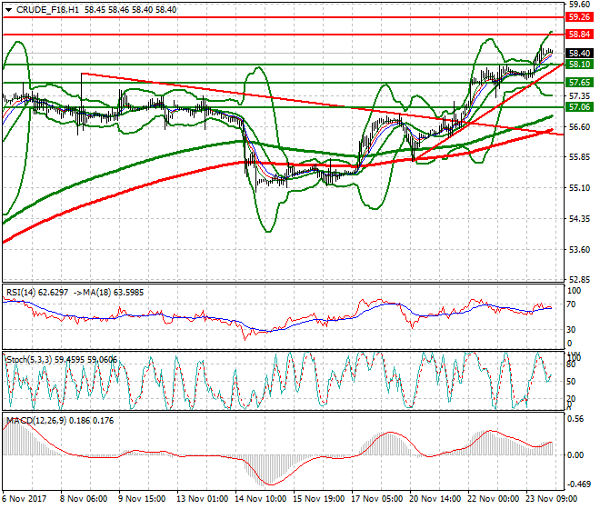 WTI Crude Intra-day Analysis 24 Nov 2017