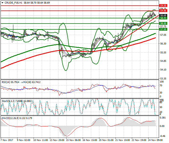 WTI Crude Intra-day Analysis 27 Nov 2017