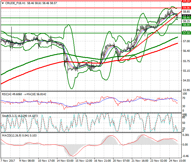WTI Crude Mid-day Analysis 27 Nov 2017