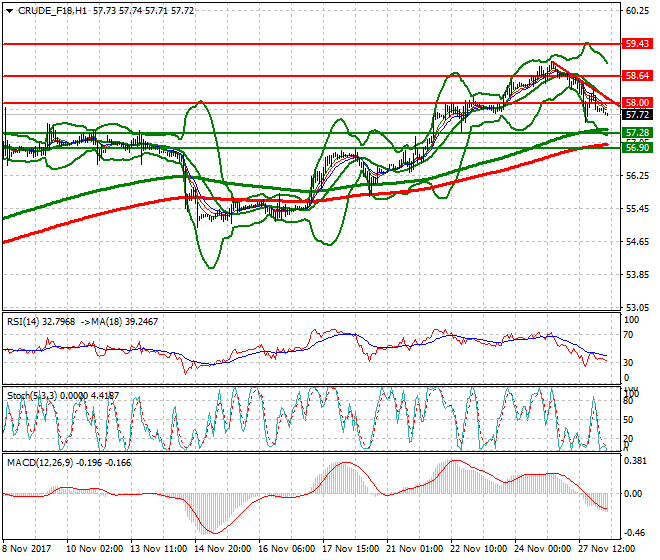 WTI Crude Intra-day Analysis 28 Nov 2017