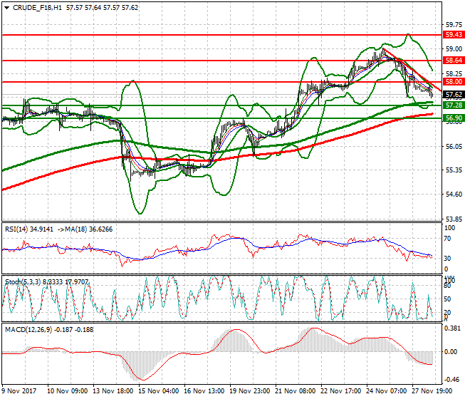 WTI Crude Mid-day Analysis 28 Nov 2017