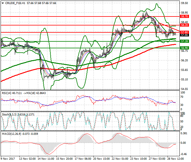 WTI Crude Intra-day Analysis 29 Nov 2017