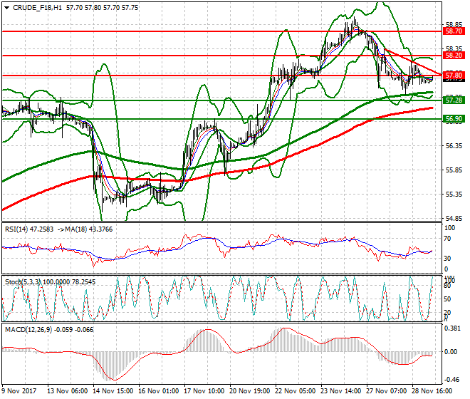 WTI Crude Mid-day Analysis 29 Nov 2017