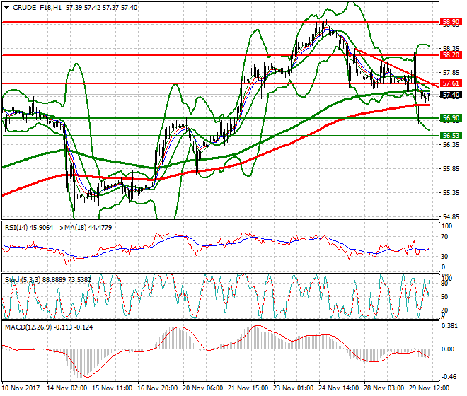 WTI Crude Intra-day Analysis 30 Nov 2017
