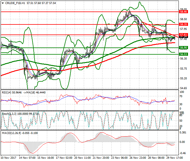 WTI Crude Mid-day Analysis 30 Nov 2017