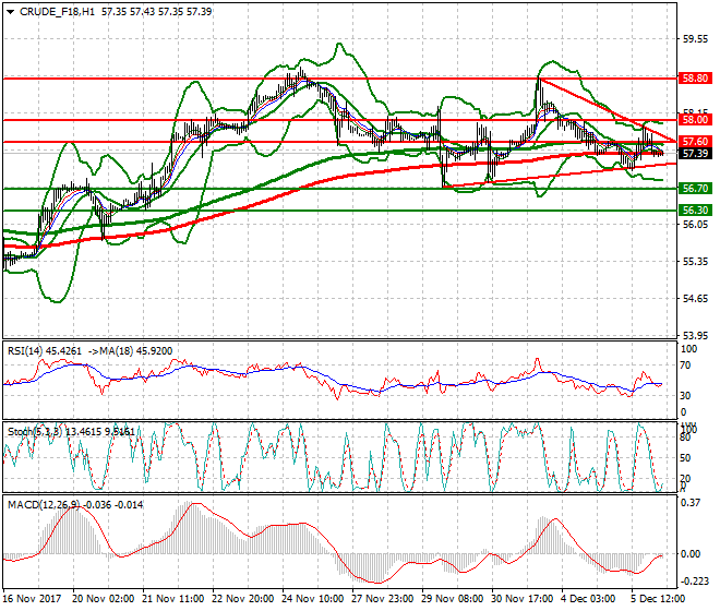 WTI Crude Intra-day Analysis 06 Dec 2017