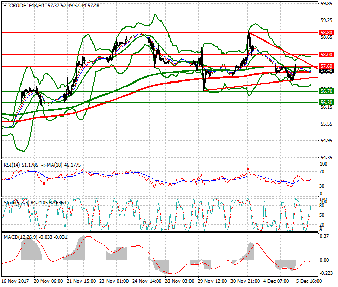 WTI Crude Mid-day Analysis 06 Dec 2017