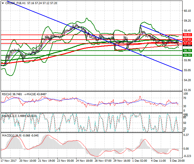 WTI Crude Evening Analysis 06 Dec 2017
