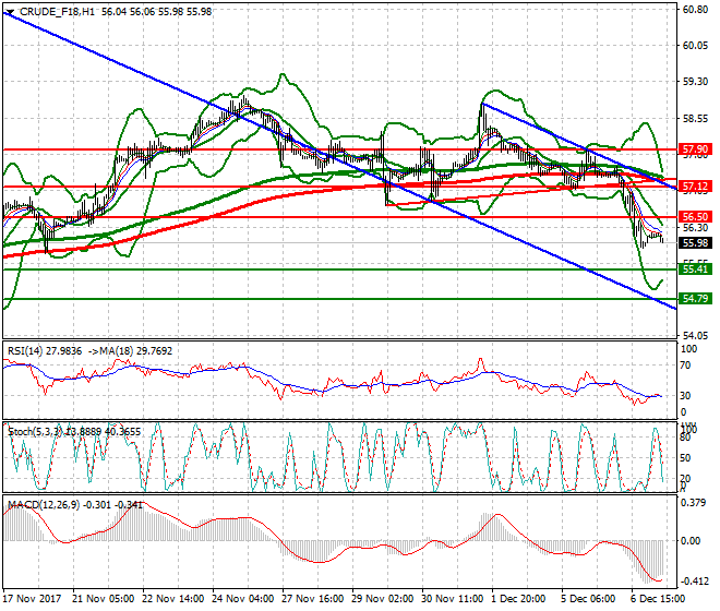 WTI Crude Mid-day Analysis 07 Dec 2017