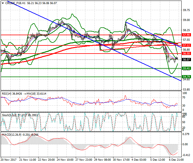 WTI Crude Evening Analysis 07 Dec 2017