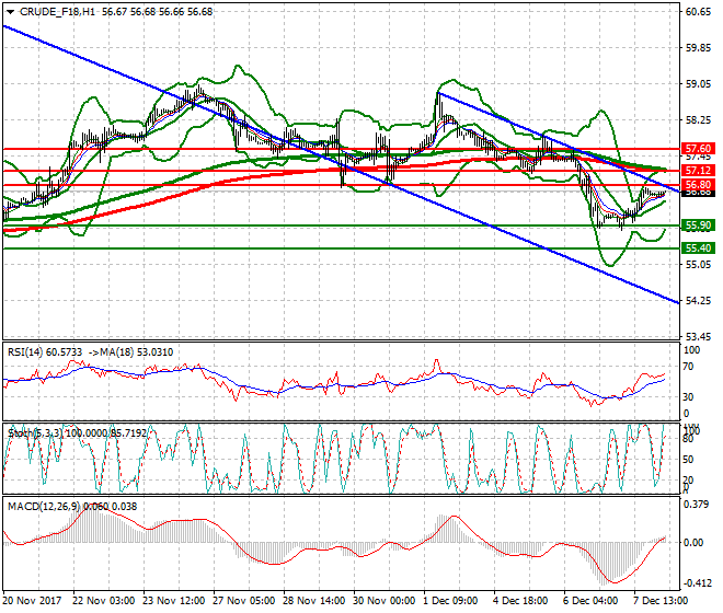 WTI Crude Intra-day Analysis 08 Dec 2017