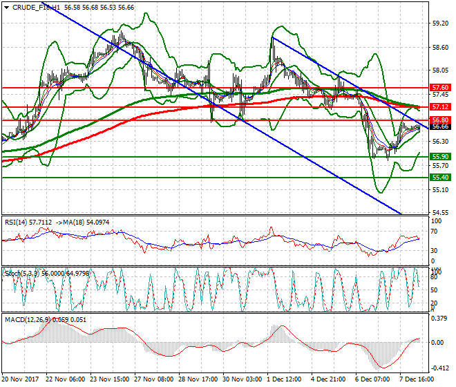 WTI Crude Mid-day Analysis 08 Dec 2017