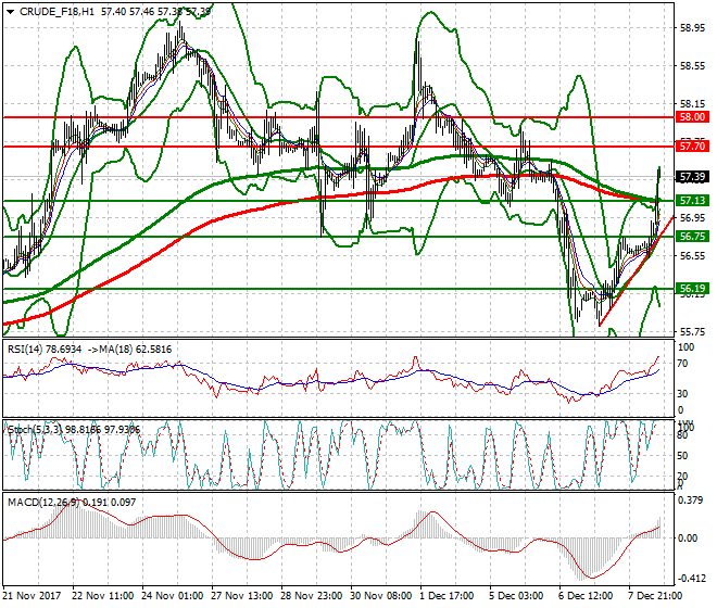 WTI Crude Evening Analysis 08 Dec 2017