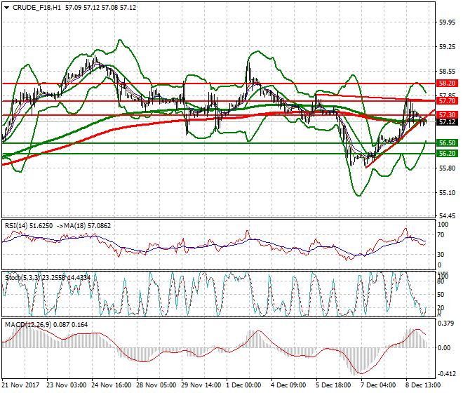 WTI Crude Intra-day Analysis 11 Dec 2017