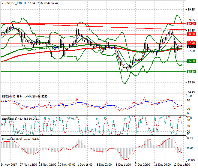 WTI Crude Mid-day Analysis 13 Dec 2017