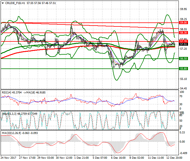 WTI Crude Evening Analysis 13 Dec 2017