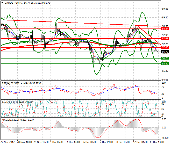 WTI Crude Intra-day Analysis 14 Dec 2017