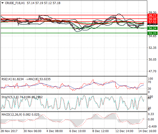 WTI Crude Intra-day Analysis 15 Dec 2017