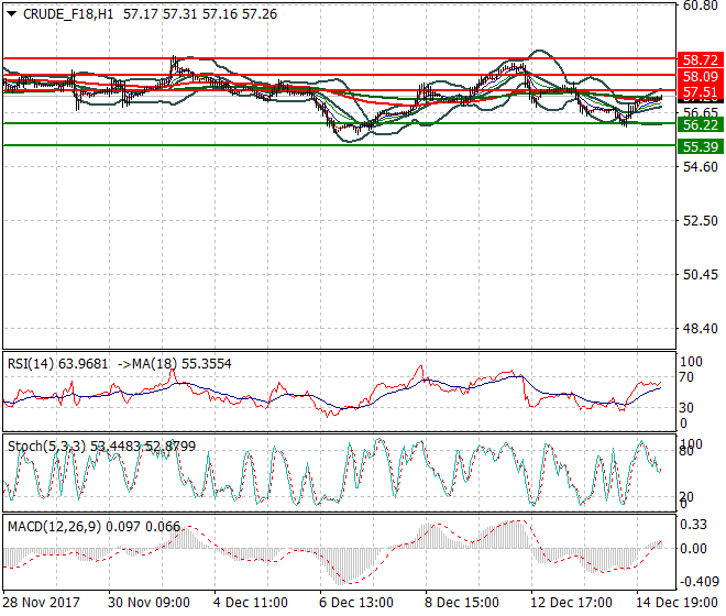 WTI Crude Mid-day Analysis 15 Dec 2017