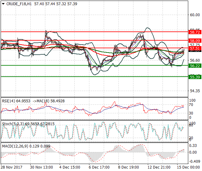 WTI Crude Evening Analysis 15 Dec 2017