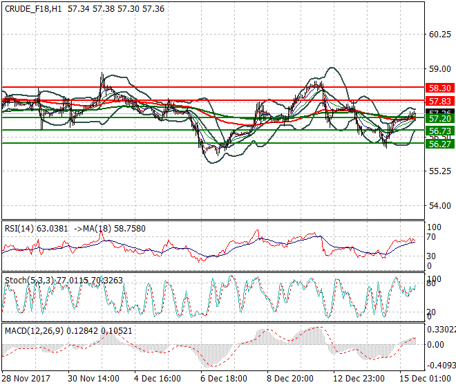 WTI Crude Mid-day Analysis 03 Jan 2018