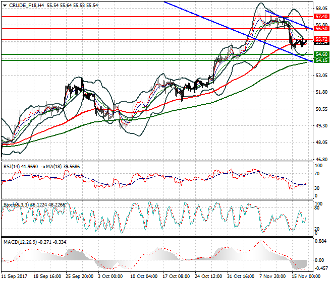 WTI Crude Mid-day Analysis 17 Nov 2017