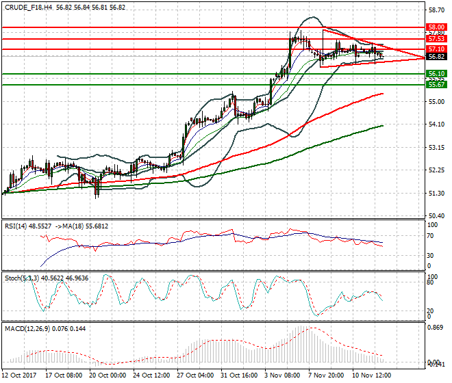 WTI Crude Intra-day Analysis 14 Nov 2017