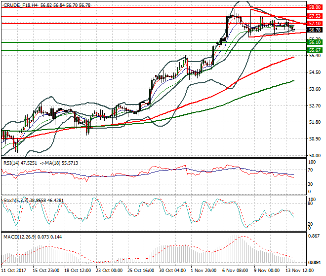 WTI Crude Mid-day Analysis 14 Nov 2017