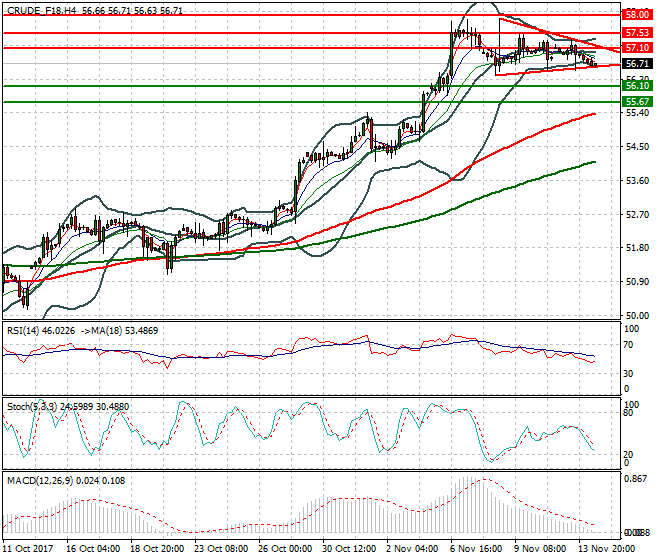 WTI Crude Evening Analysis 14 Nov 2017