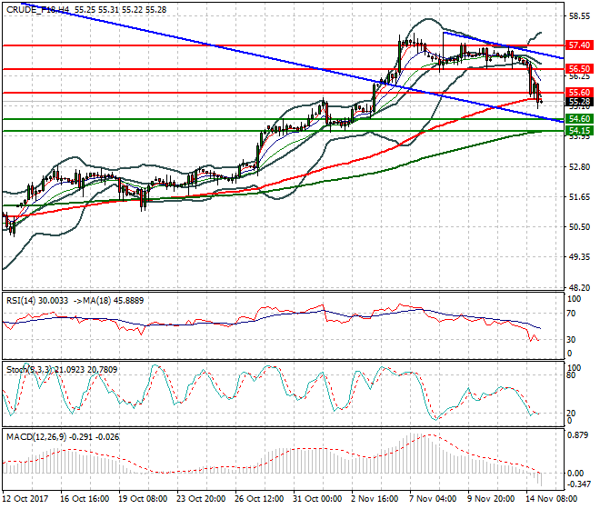WTI Crude Intra-day Analysis 15 Nov 2017