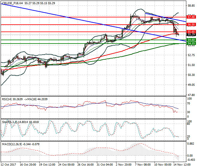 WTI Crude Mid-day Analysis 15 Nov 2017