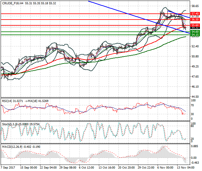 WTI Crude Evening Analysis 15 Nov 2017