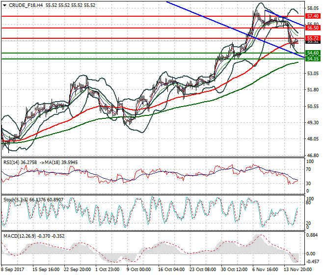 WTI Crude Intra-day Analysis 16 Nov 2017