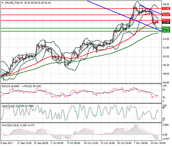 WTI Crude Evening Analysis 16 Nov 2017