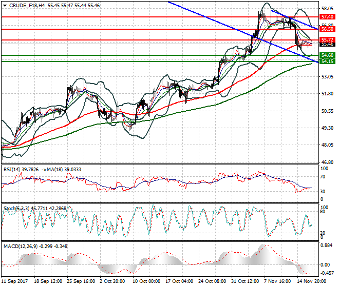 WTI Crude Intra-day Analysis 17 Nov 2017