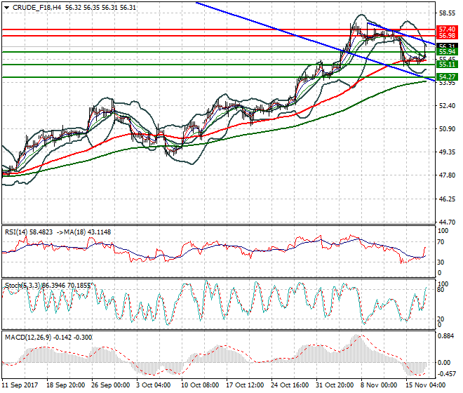WTI Crude Evening Analysis 17 Nov 2017