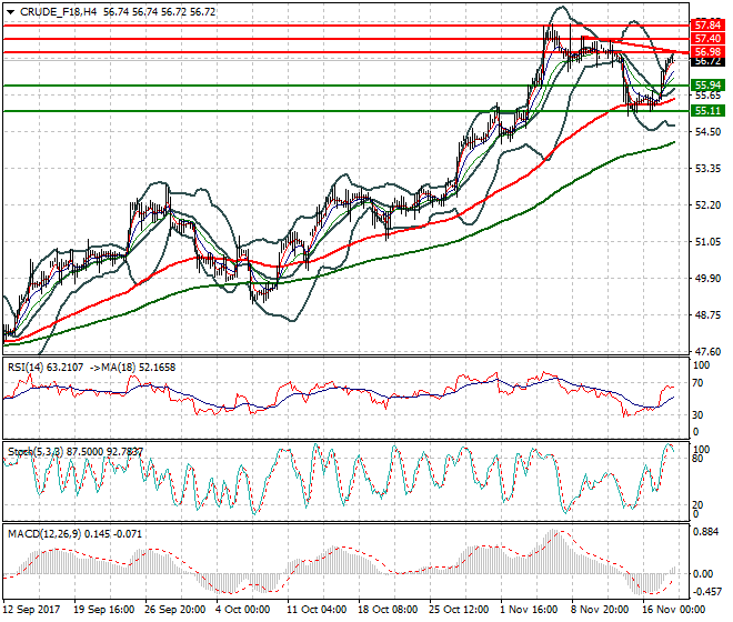 WTI Crude Intra-day Analysis 20 Nov 2017