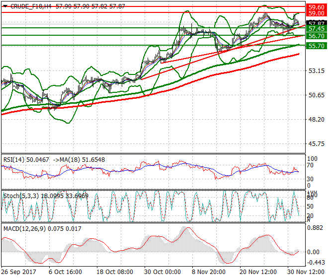 WTI Crude Intra-day Analysis 04 Dec 2017
