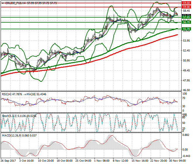 WTI Crude Mid-day Analysis 04 Dec 2017