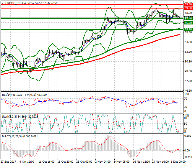WTI Crude Intra-day Analysis 05 Dec 2017